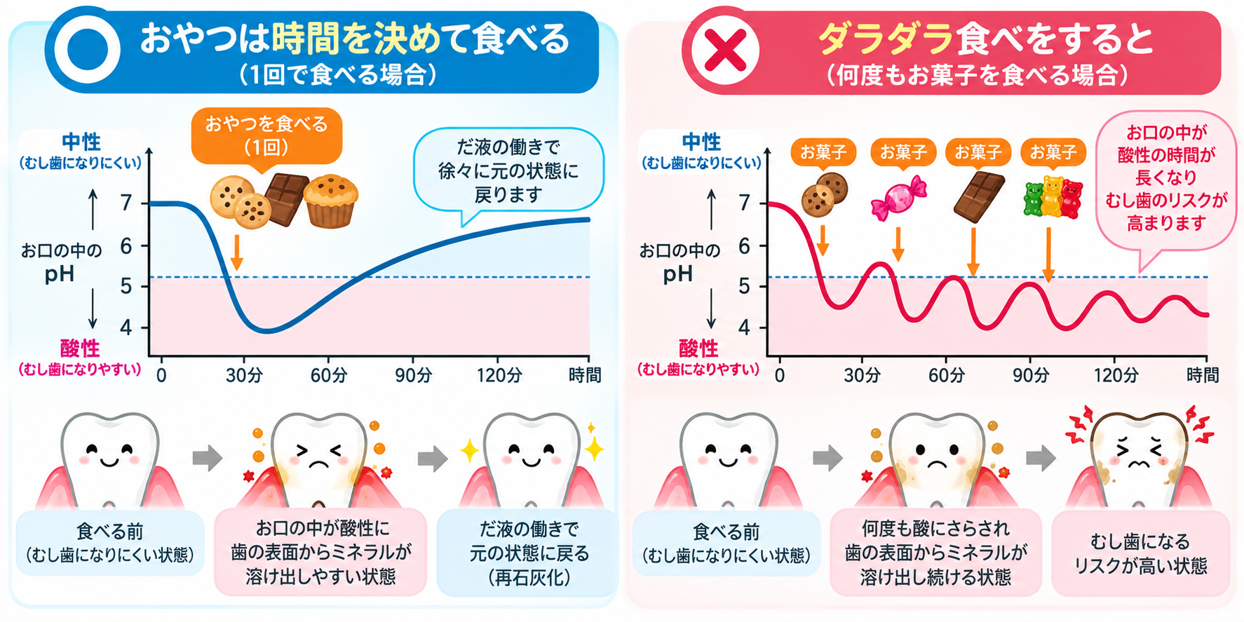 おやつを時間を決めて食べる場合とダラダラ食べした場合のお口のpH変化を比較したイラスト