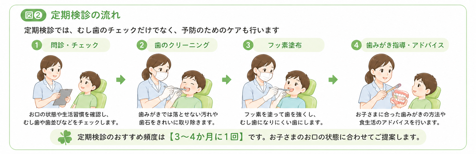 子どもの歯科定期検診の流れ（チェック・クリーニング・フッ素・指導）